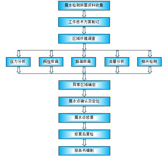 网投十大信誉可靠平台流程